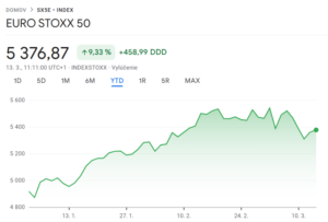 Vývoj ceny indexu Euro Stoxx 50 od začiatku roka 2025