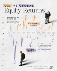 Graf zobrazuje výkonnosť amerických akcií S&P 500 v porovnaní s globálnymi akciami mimo USA, ktoré reprezentuje index MSCI All World (ex U.S.). Porovnanie je od roku 1979 až do roku 2025. Zdroj: Visualcapitalist.com