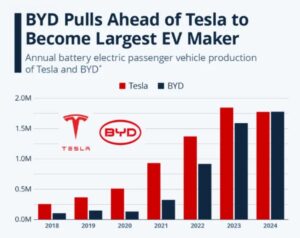 Porovnanie produkcie Tesly a BYD