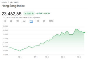 Vývoj ceny indexu Hang Seng od začiatku roka 2025