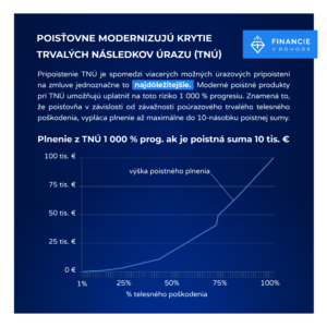 Pri krytí trvalých následkov úrazu je trendom dobre vykrývať najmä tie najťažšie trvalé telesné poškodenia spôsobené úrazom.